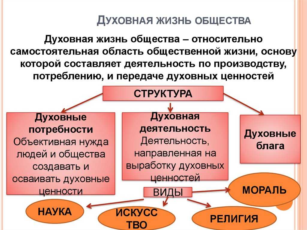 Духовная сфера жизни общества двадцатых годов, как и духовные ценности и потребности каждого человека претерпевали активные изменения и новообразования после революции 1917 года