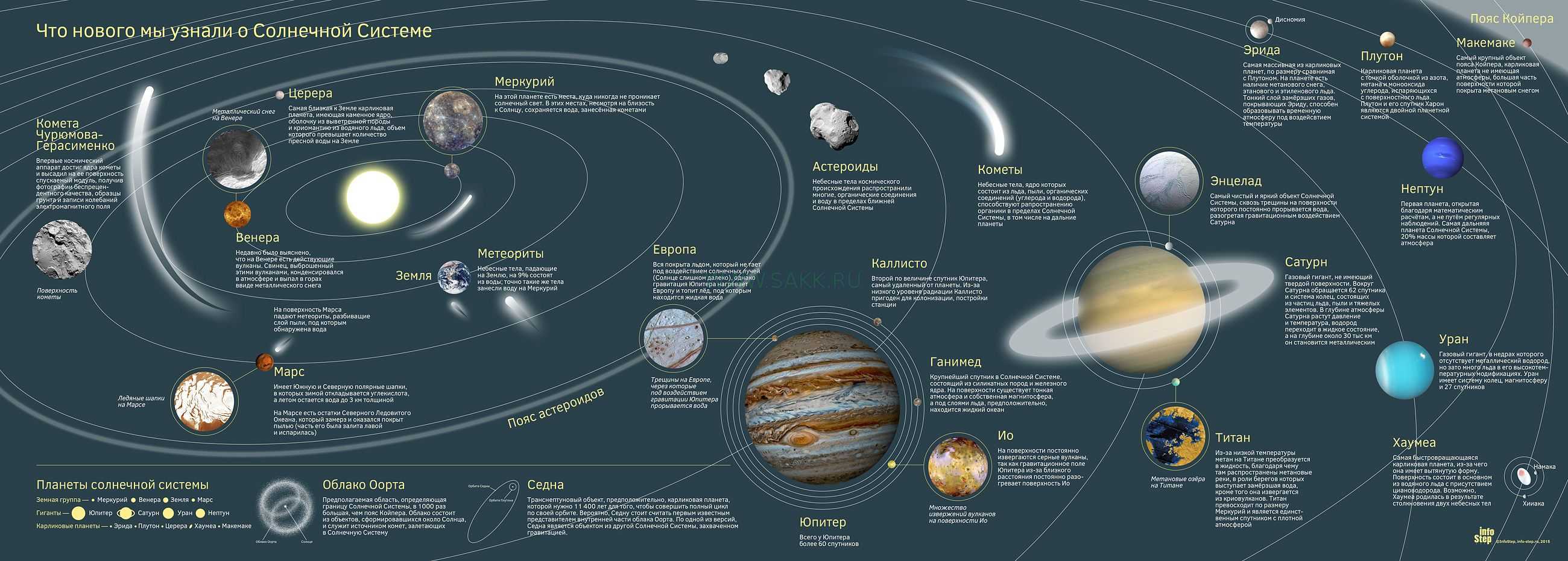 На какие группы можно разделить планеты солнечной системы