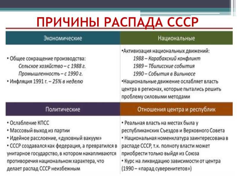 Проект по теме причины распада ссср