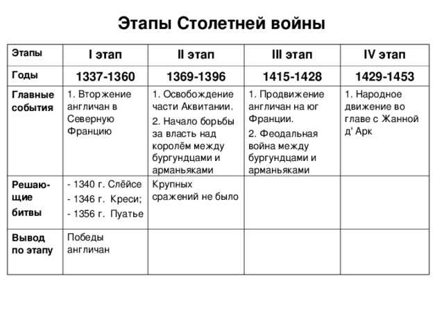 Столетняя война: главный конфликт средневековья