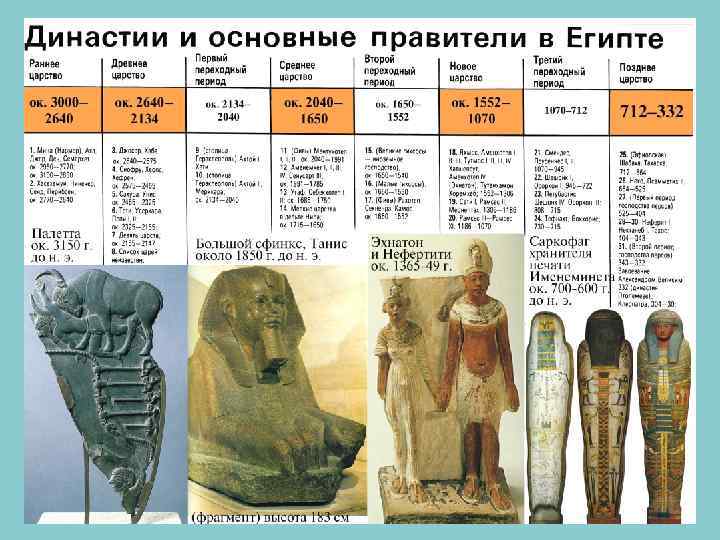Список древности. Фараон правление древний Египет таблица. Древнее царство Египта правители. Тридцать династий правителей Египта.