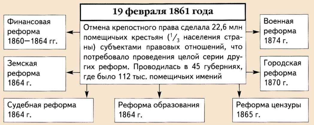 Великие российские реформы. Великие реформы 1860-1870.