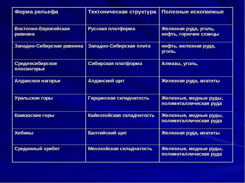 Характеристика гор и равнин по плану