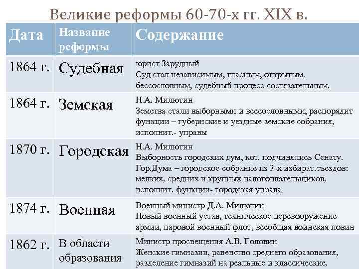 Таблица цели и итоги преобразований в россии в 19 веке по образцу