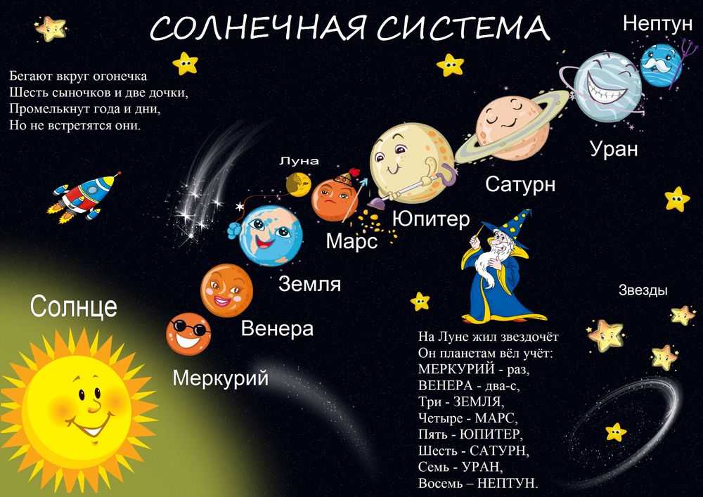 Небесные тела солнечной системы.