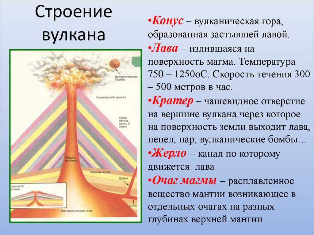 Строение вулкана на рисунке