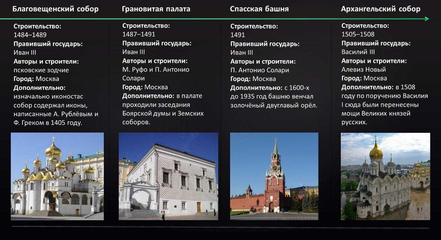 список храмов в москве