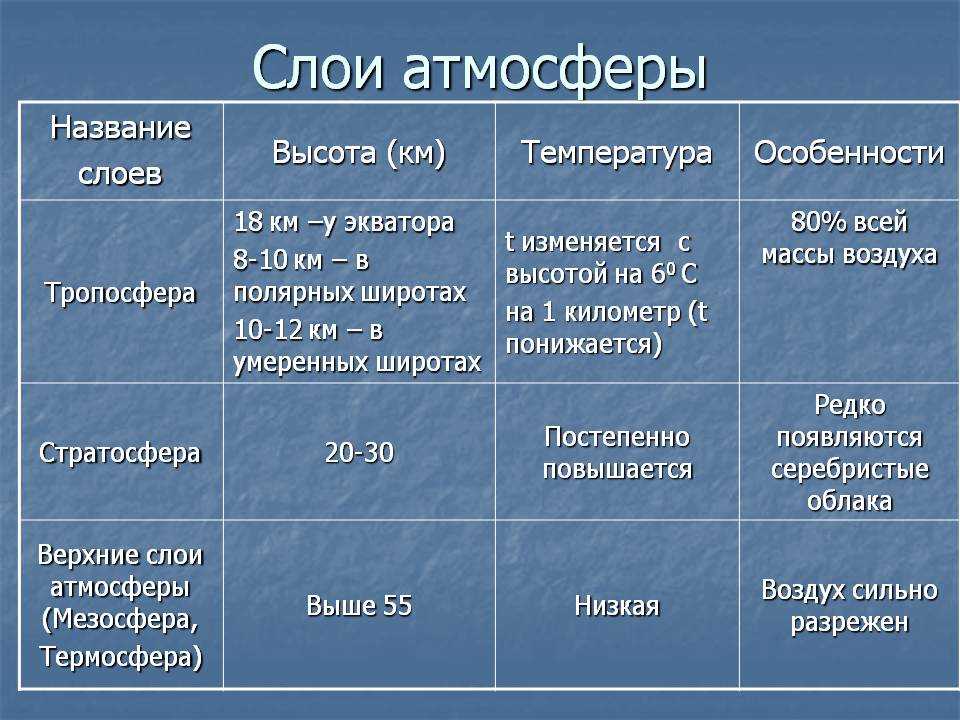 Урок 3: атмосфера - 100urokov.ru