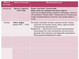 Произведения искусства эпохи возрождения: картины, скульптура, литература, музыка