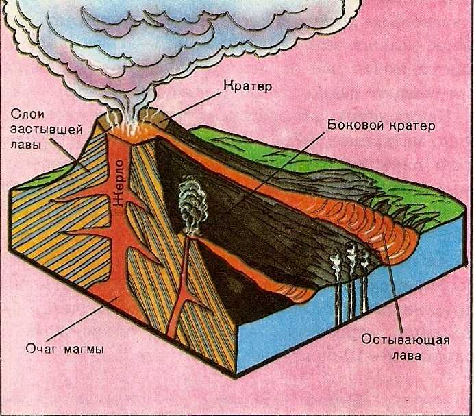 Строение вулкана схема рисунок 5 класс рисунок