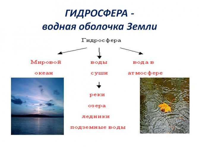 Состав, строение гидросферы