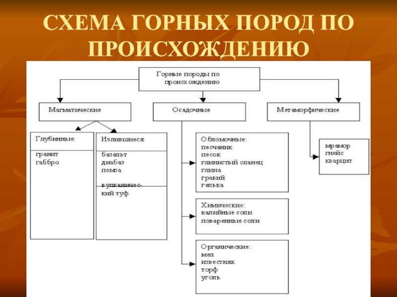 Горные породы по происхождению. Схема горных пород по происхождению. Горные породы по происхождению таблица 6 класс география. Классификация горных пород по происхождению таблица. Классификация горных пород по происхождению таблица с примерами.