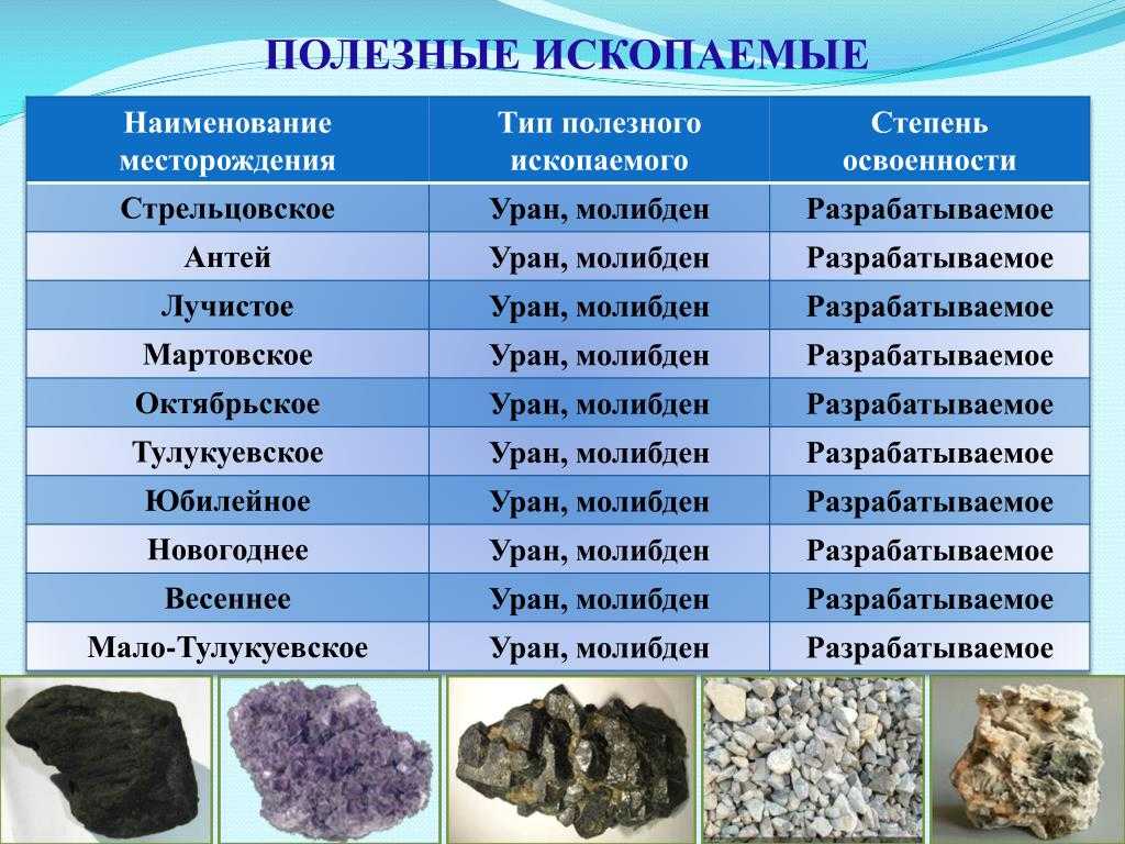 Полезные ископаемые. Полезные ископаемые названия. Список всех полезных ископаемых. Полезные ископаемые России.