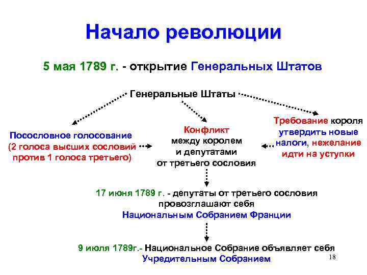 План в тетради план по теме революция отменяет старые порядки история 7 класс