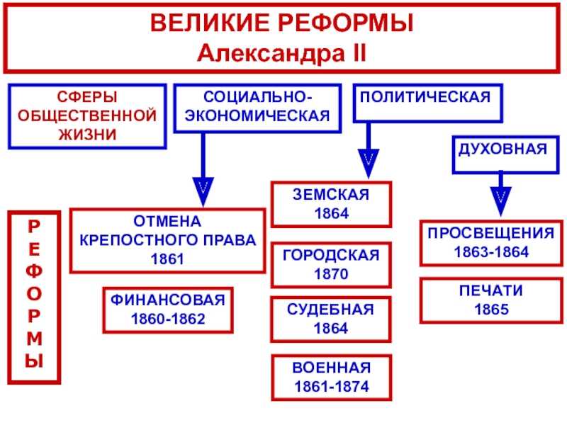 Ментальная карта реформы александра 2