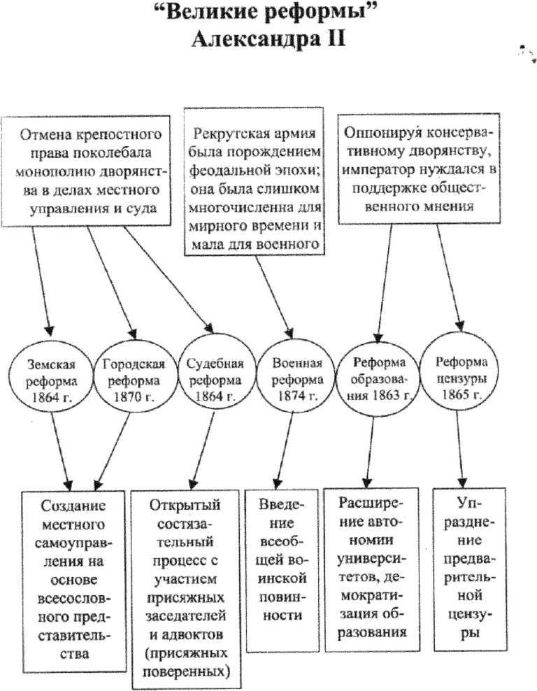 Реформы второй. Великие реформы Александра 2. Реформы Александра 2 в России таблица. Либеральные реформы Александра 2. Великие реформы реформы Александра 2.