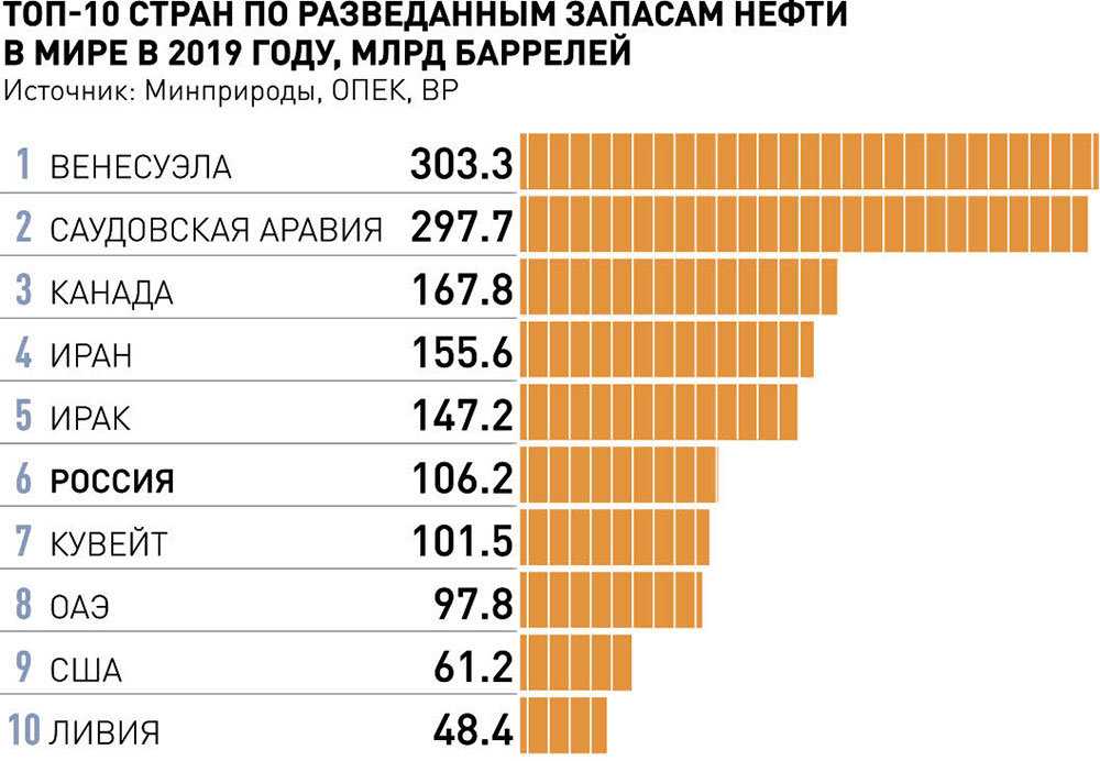 Какое место нефть. Запасы нефти в России. Крупнейшие запасы нефти в России. Разведанные запасы нефти в России. Запасы нефти в России 2021.