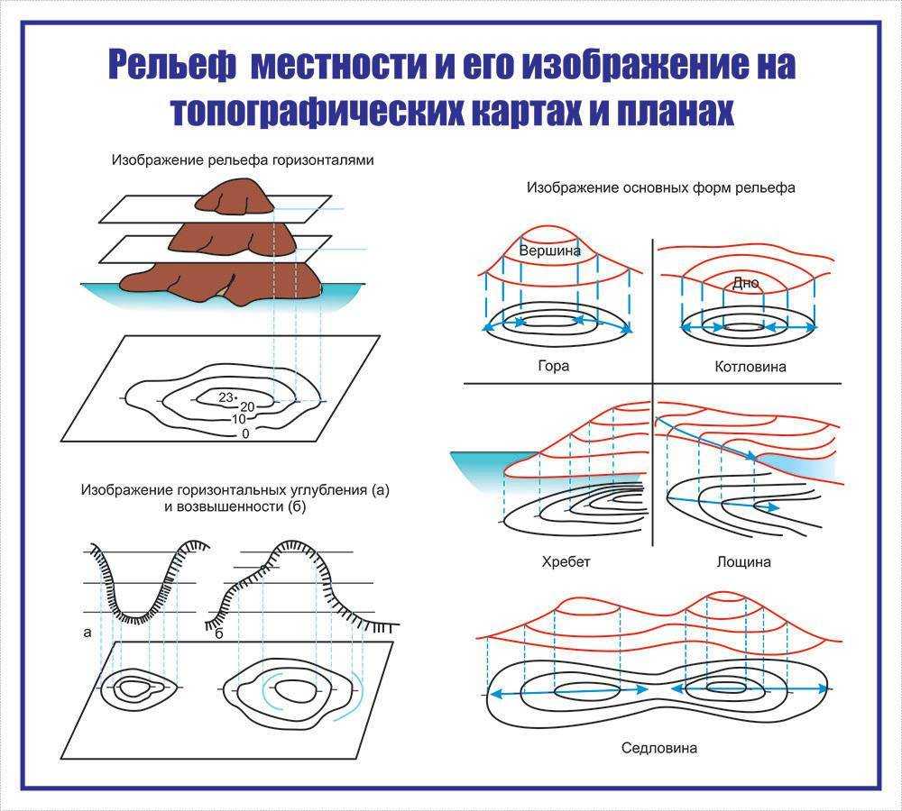 Рисунок форма рельефа. Изображение рельефа на топографических картах. Типы рельефа местности на топографической карте. Способы изображения рельефа на планах и картах. Способы изображения рельефа на топографических картах.