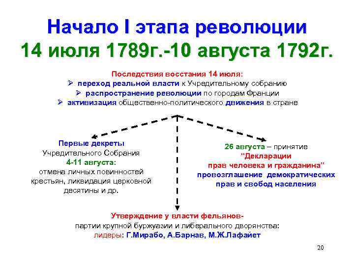 История 8 класс таблица французская революция