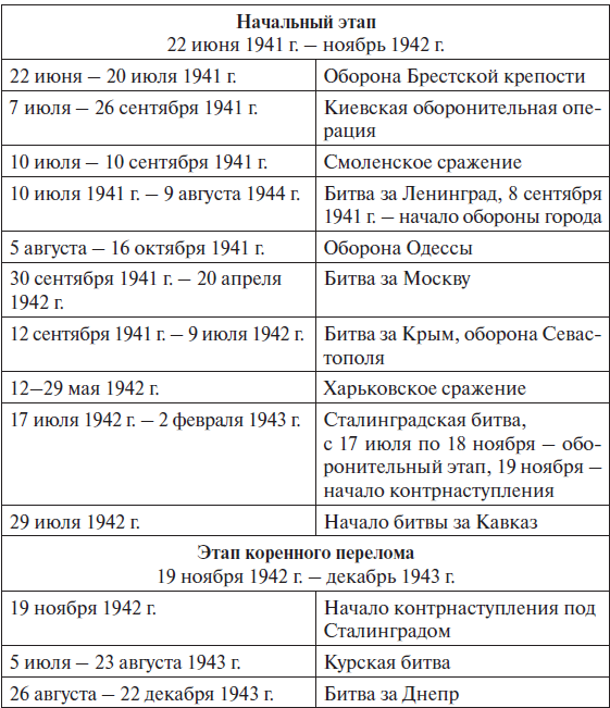 Великая отечественная война 1941—1945 гг