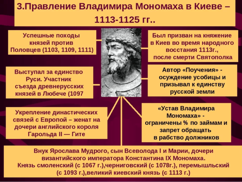 Характеристика личности князявладимира мономахаего деятельности и роли в истории руси