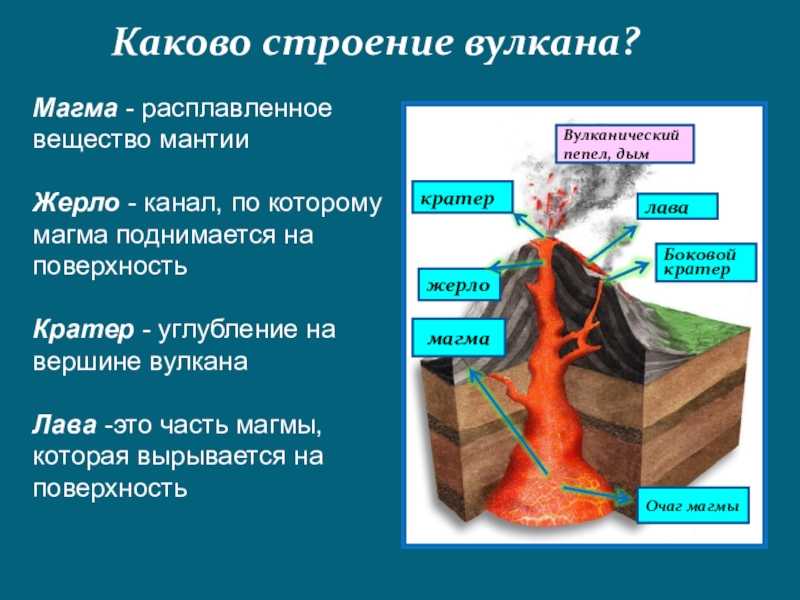 Схема вулкана по географии 5 класс