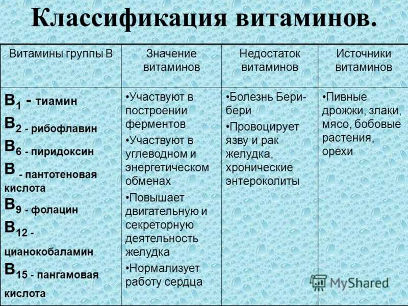 Классификация витаминов картинка