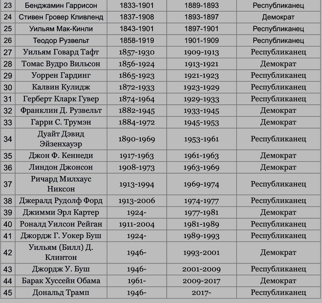 Президенты сша: список президентов америки