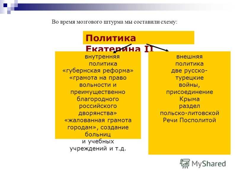 Презентация правление екатерины 2 внутренняя и внешняя политика