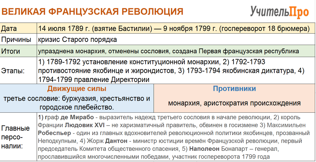 Великая французская революция - предпосылки, ход событий и последствия
