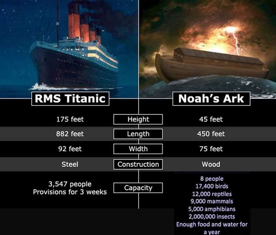 Ноев ковчег - реальная история