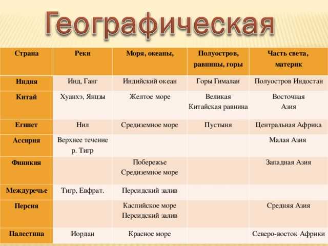 Характеристика египта по плану география 7 класс