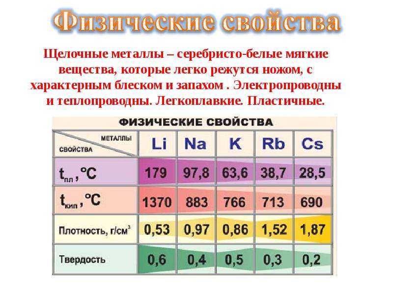 1 Группа щелочных металлов таблица. Таблица активности щелочных металлов. Щелочные металлы металлы. Щелочные и щелочные металлы.