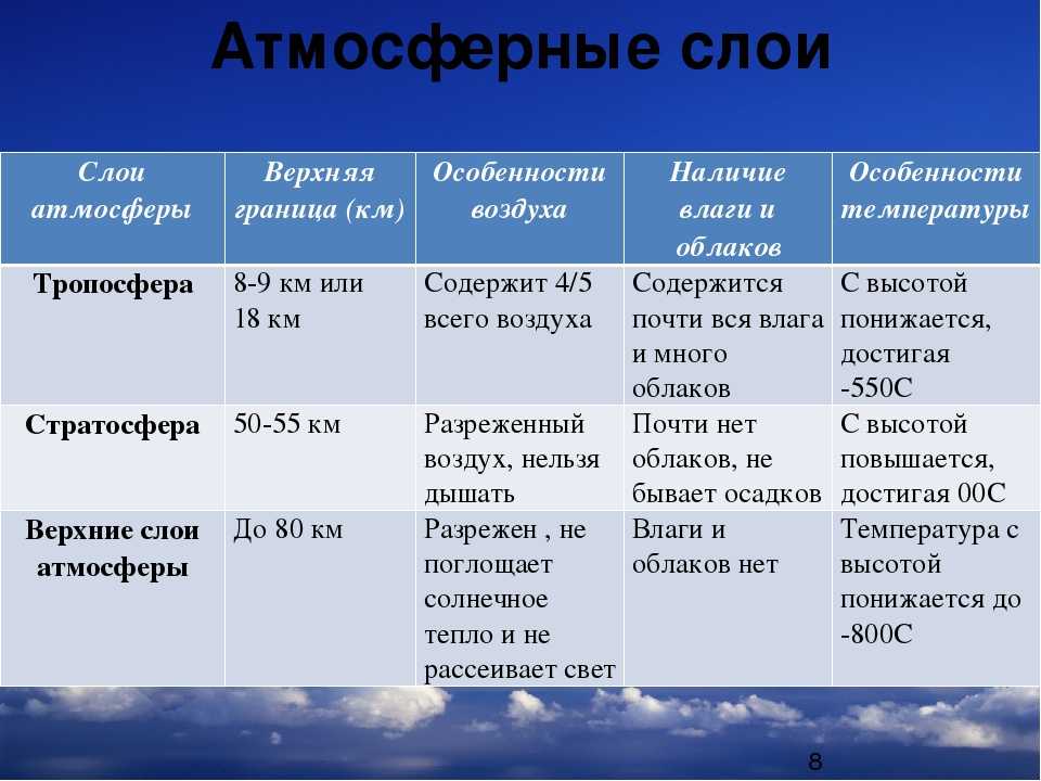 Как изучают атмосферу? значение атмосферы для земли. наука, изучающая атмосферу