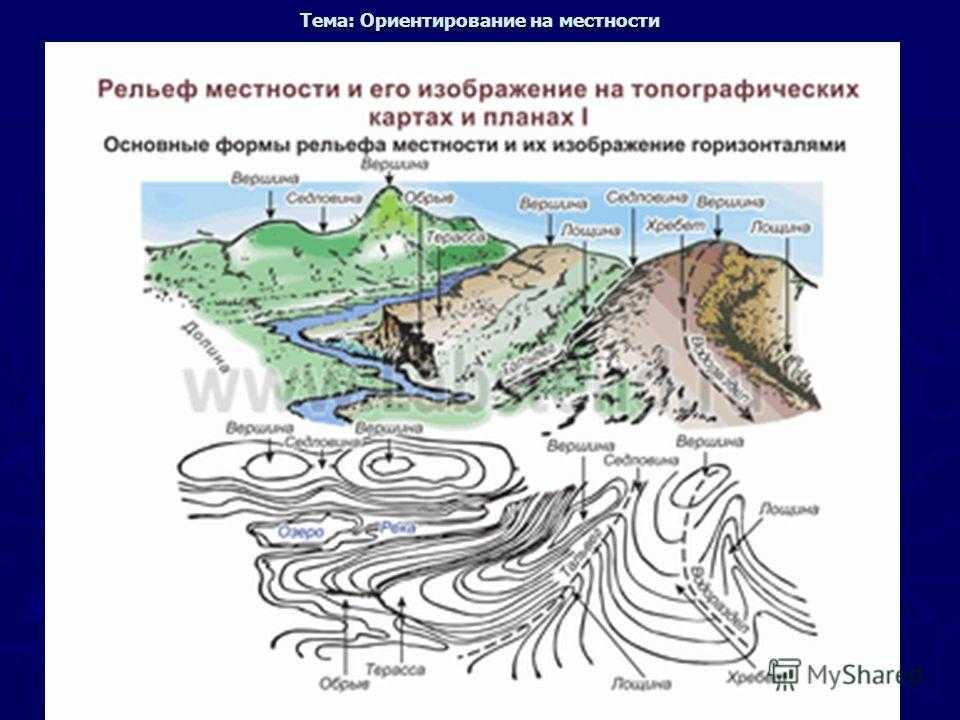 Изображение рельефа на плане