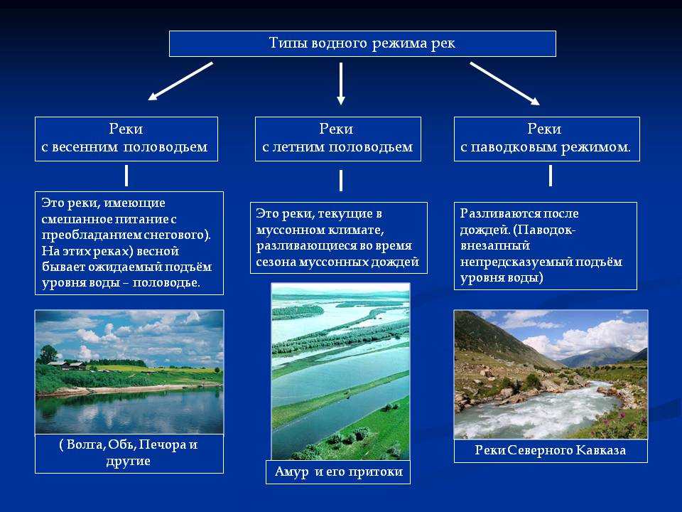 Примеры рек и озер. Типы режима рек. Типы водного питания рек. Особенности водного режима. Водный режим рек.
