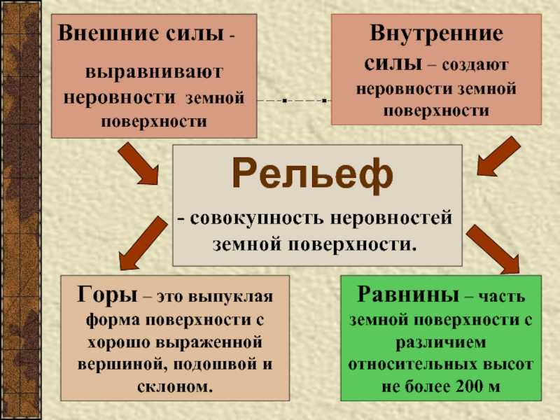 Рельеф земной поверхности презентация