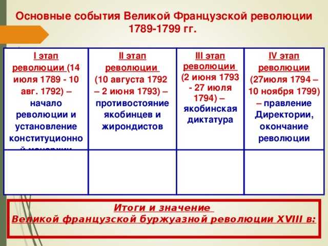 Великая французская революция схема