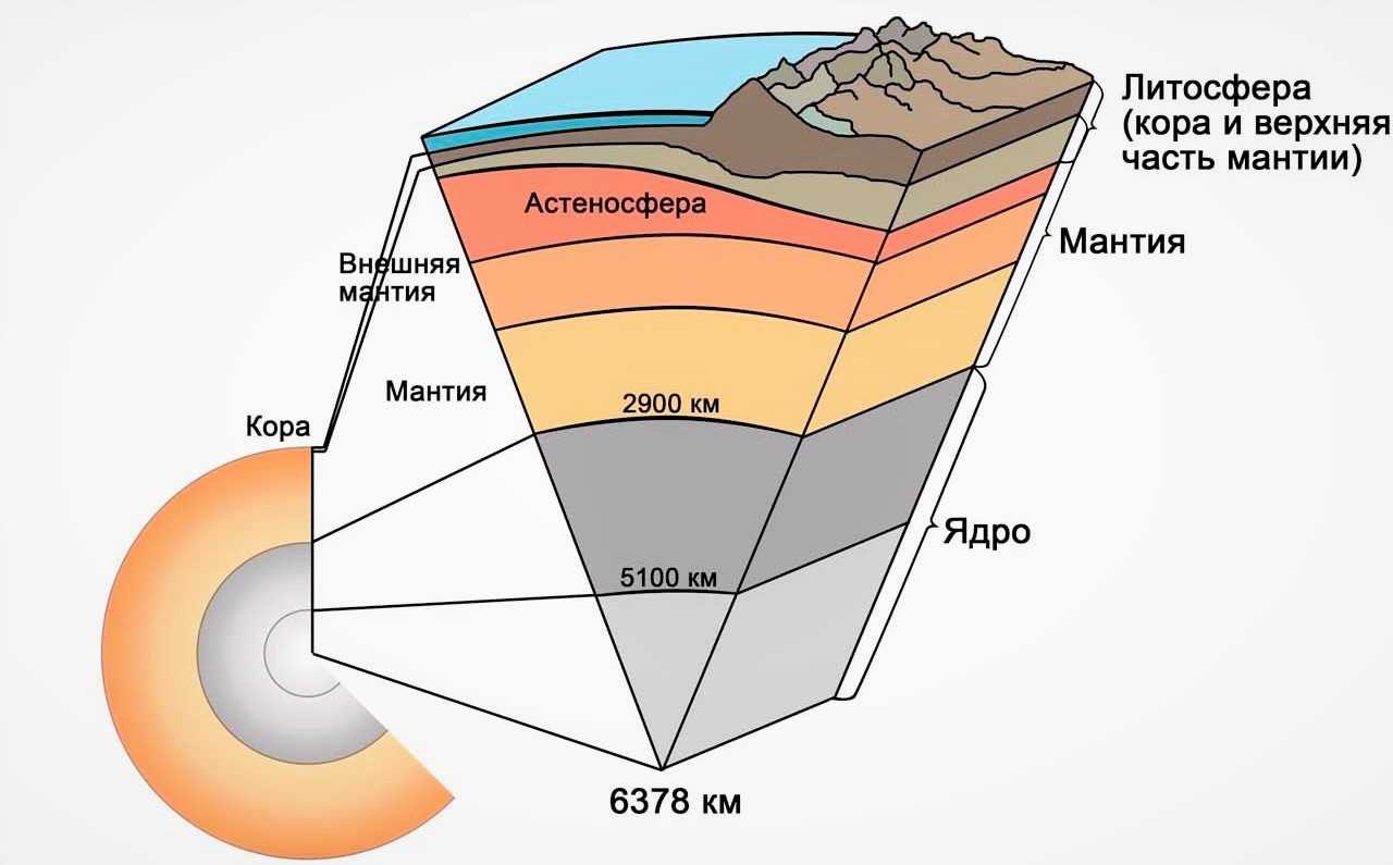 Строение литосферы рисунок