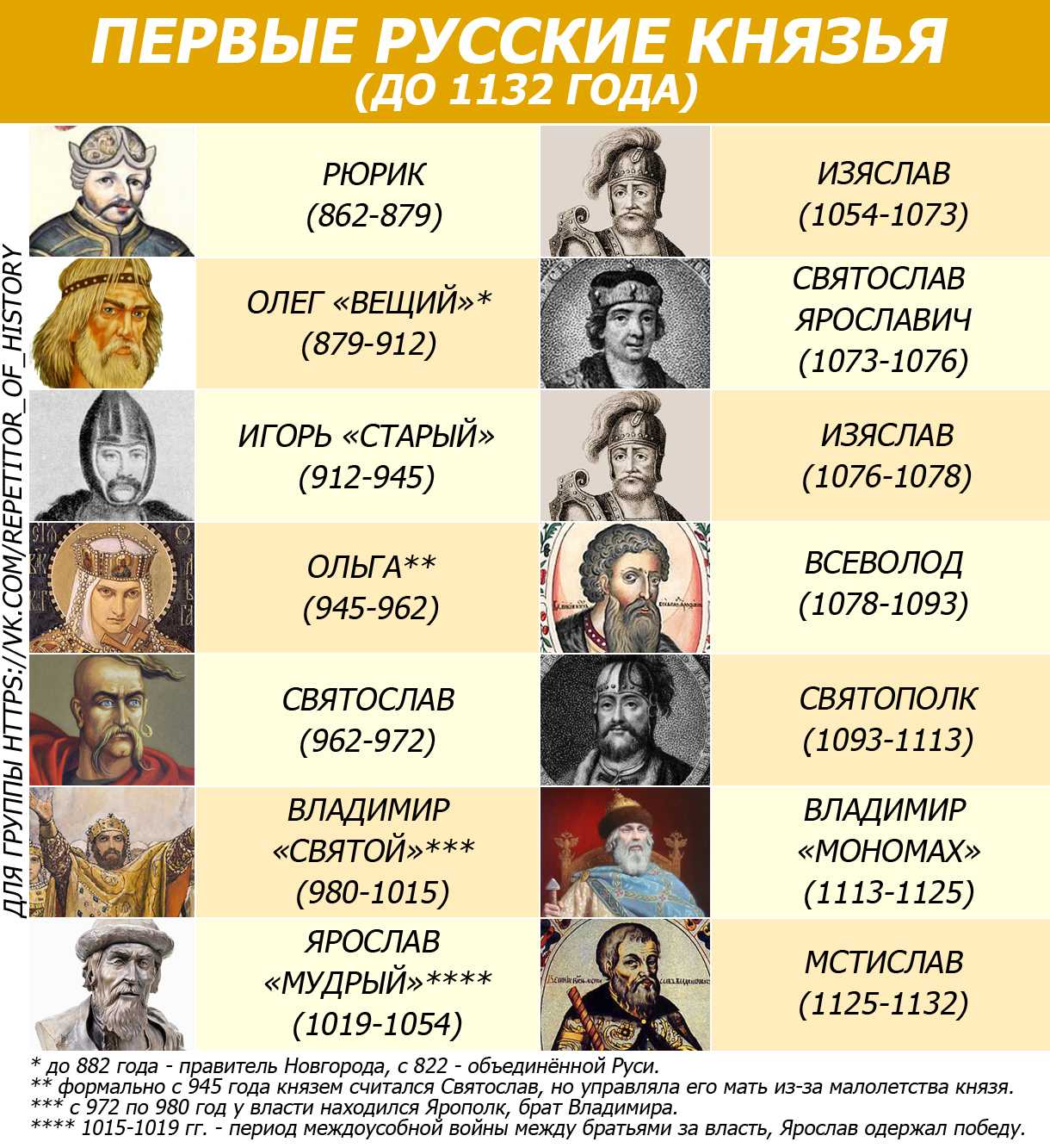 Сочинение-рассуждение 1113-1125 период правления владимира всеволодовича мономаха