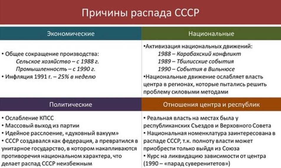 История россии. распад ссср. образование снг - учительpro