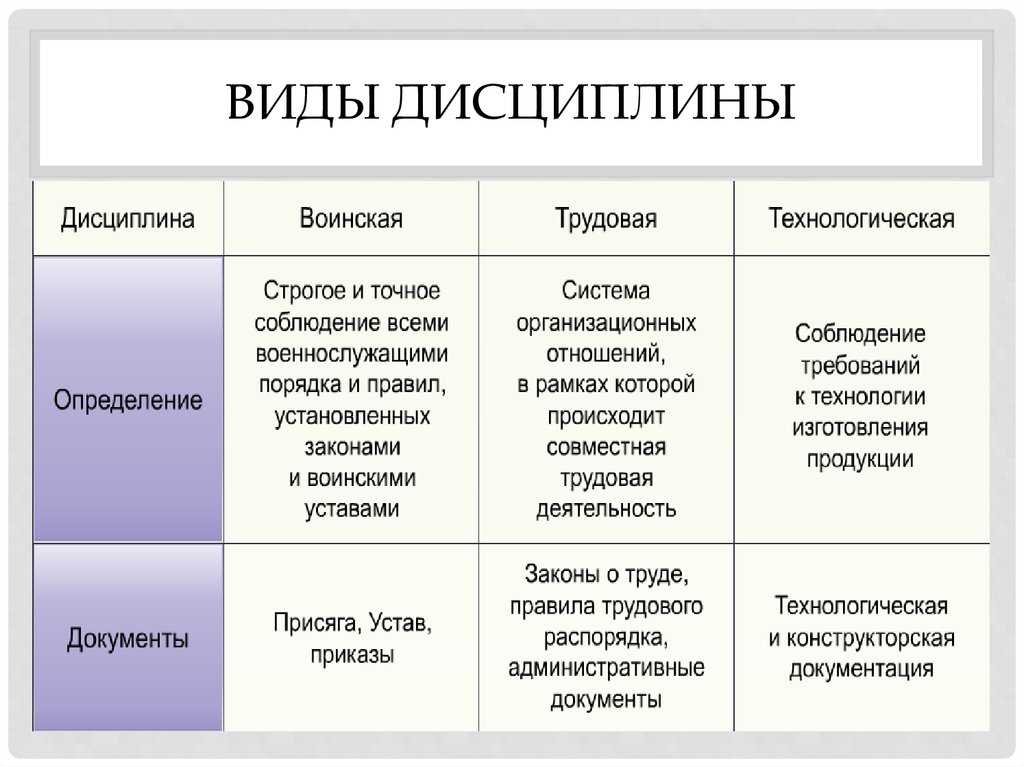 Обществознание 7 класс для чего нужна дисциплина презентация 7 класс