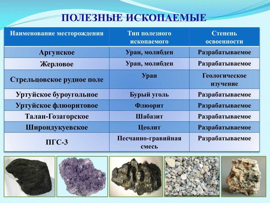 Полезные ископаемые. Полезное ископаемое. Название полезных ископаемых. Полезные ископаемые Забайкальского края.