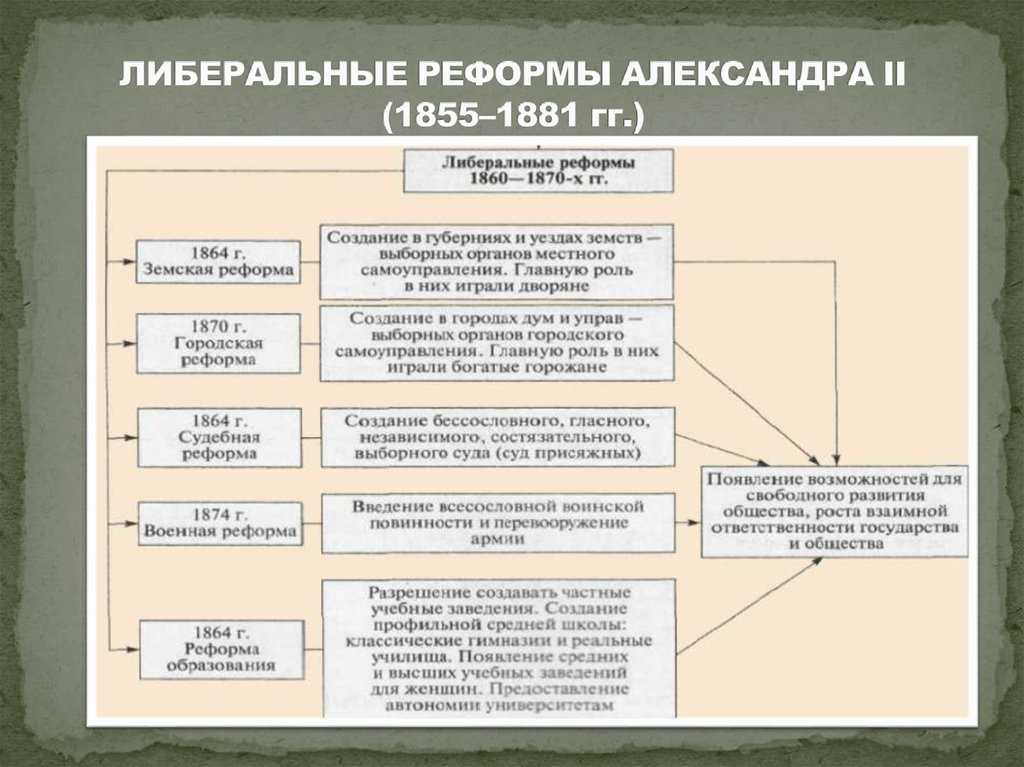Реформы александра ii. кратко - что означает