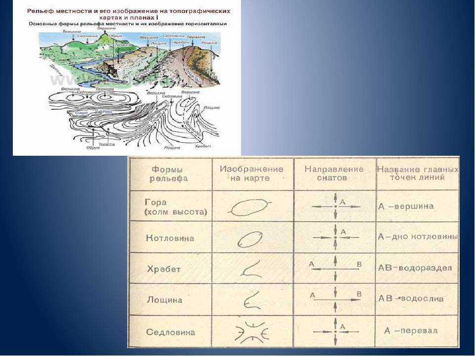 1 формы рельефа. Типы рельефа местности на топографической карте. Основные формы рельефа на топографической карте. Изображение рельефа местности на топографических картах. Изображение формы рельефа на топографических картах.