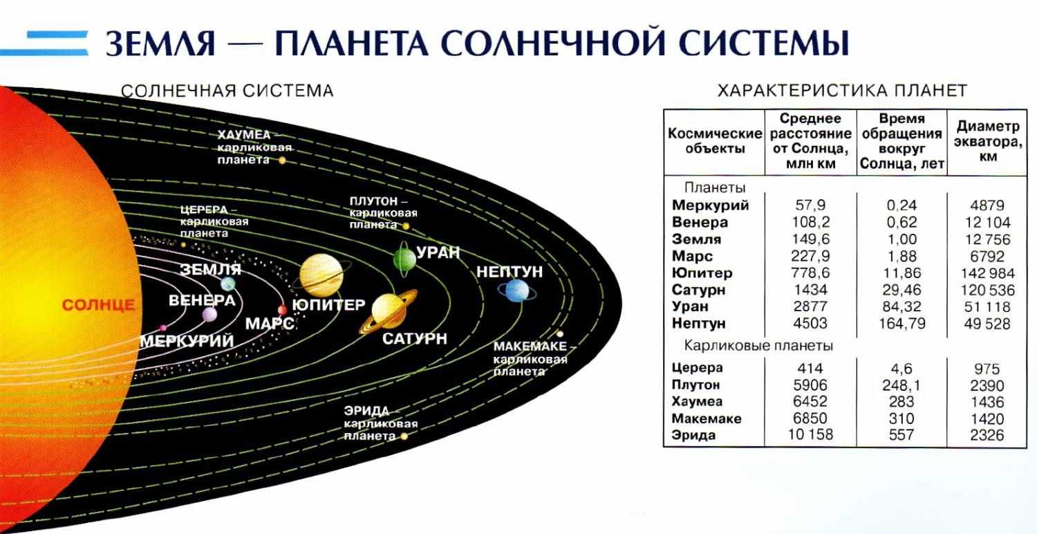 Планеты солнечной системы - расположение по порядку и краткая характеристика