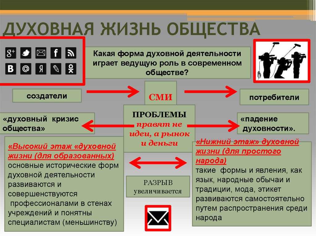 Духовная сфера общества