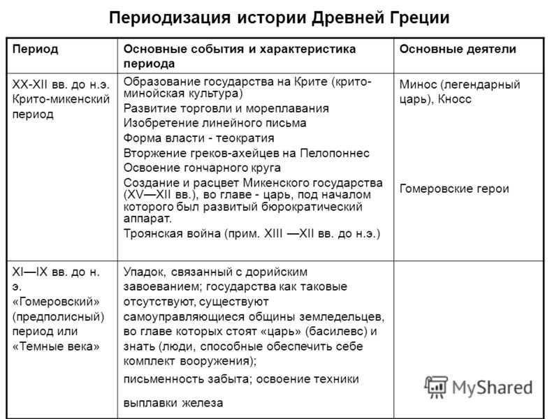 Периоды древнего рима кратко. Периоды древней Греции таблица. Периодизация культуры древней Греции таблица. Периодизация древней Греции таблица. Периодизация истории древней Греции.