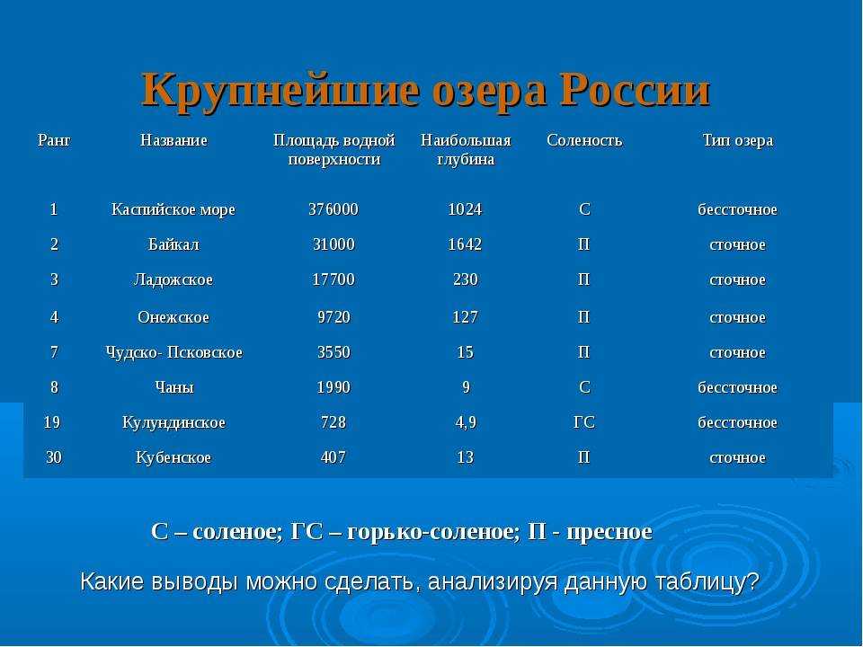 Крупные озера россии карта россии