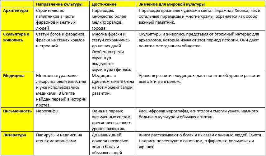 Искусство в поисках новой картины мира таблица 8 класс история 7 8 параграф